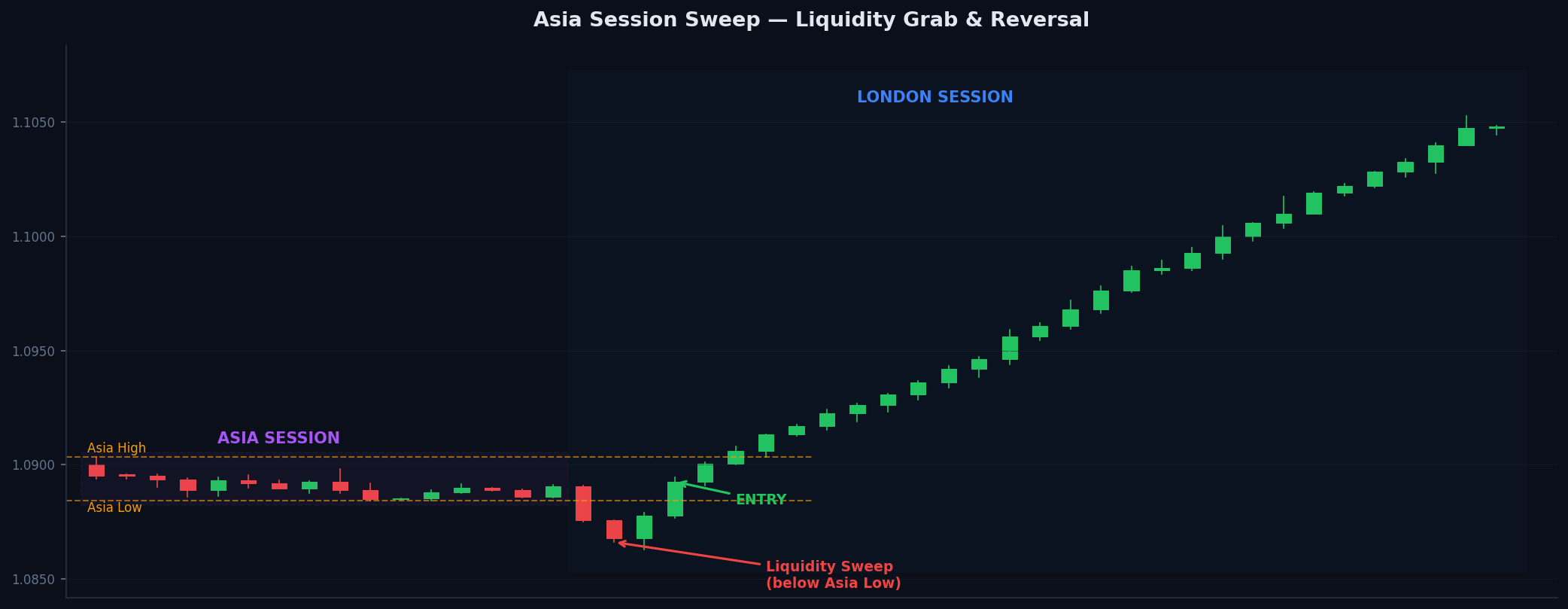 Asia sweep setup showing the Asia range high and low, the London open sweep, and the subsequent reversal move