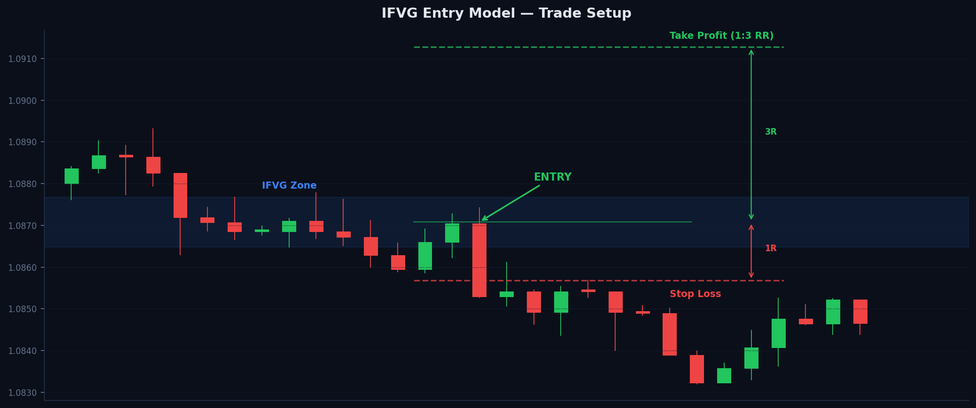 IFVG entry model showing the four-step process from FVG formation to IFVG trade entry