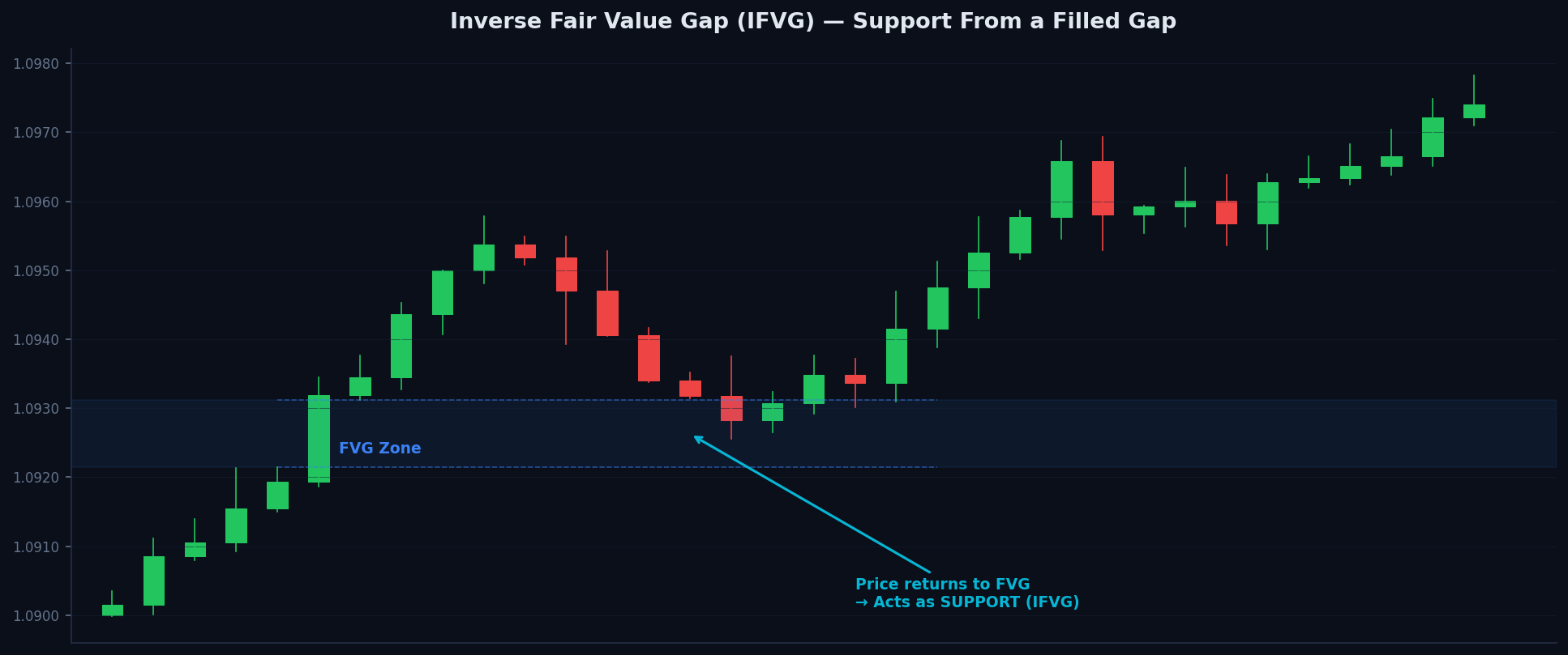 IFVG strategy overview showing fair value gap formation and inversion concept