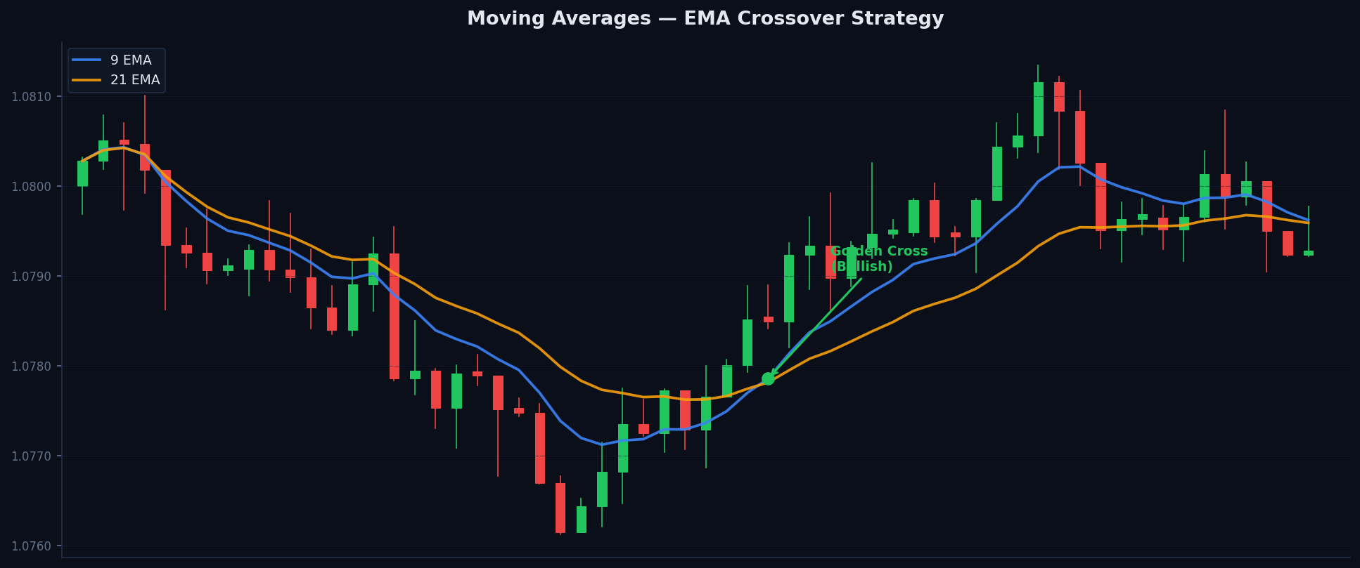 Chart showing SMA and EMA plotted on a price chart, demonstrating how they smooth out price noise