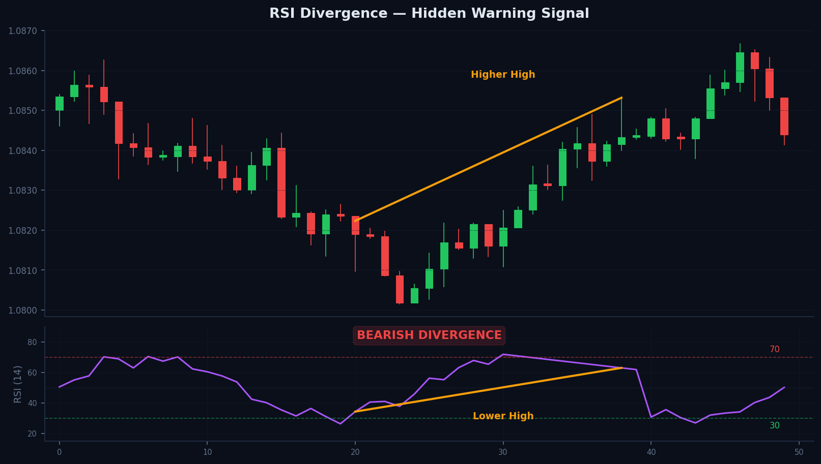 Chart showing RSI bearish divergence — price makes a higher high while RSI makes a lower high, signalling weakening momentum