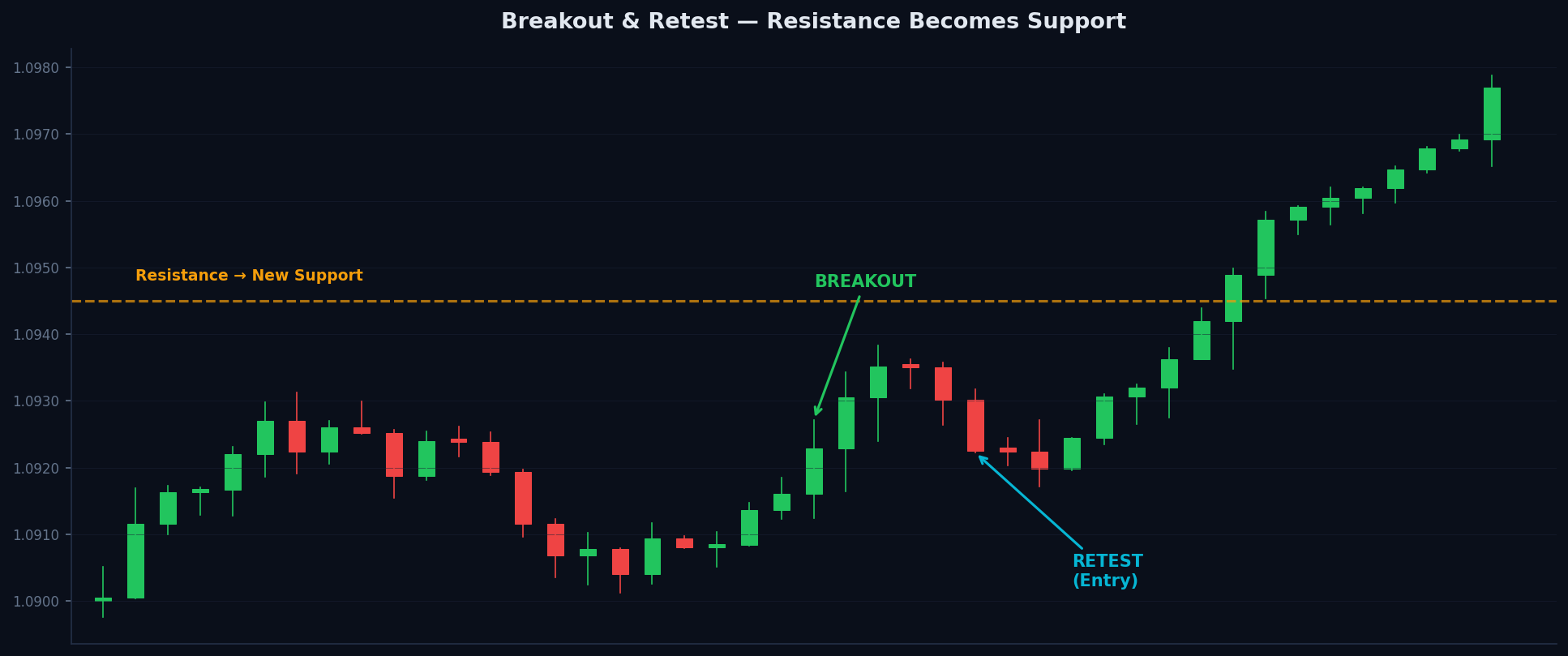 Chart showing a resistance level being broken with strong momentum, followed by a retest