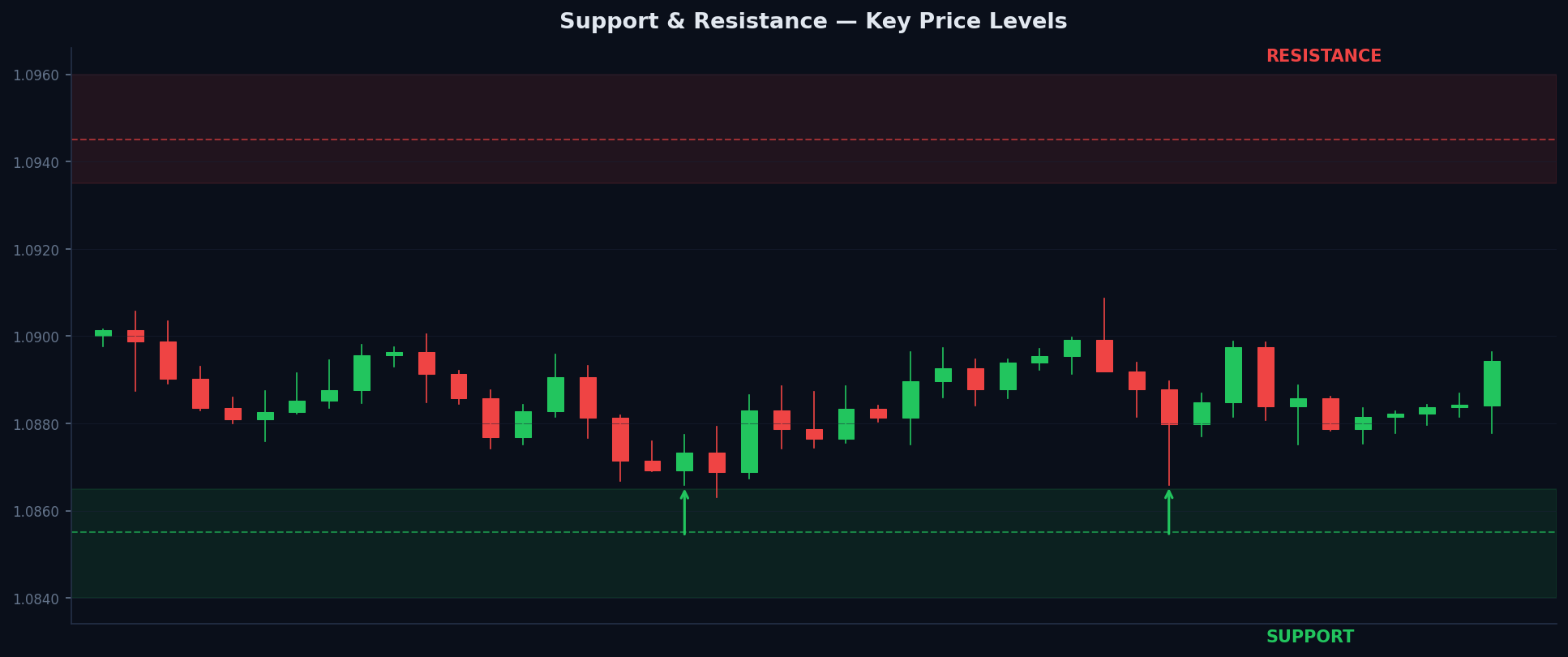 Chart showing support and resistance zones with price bouncing off support levels