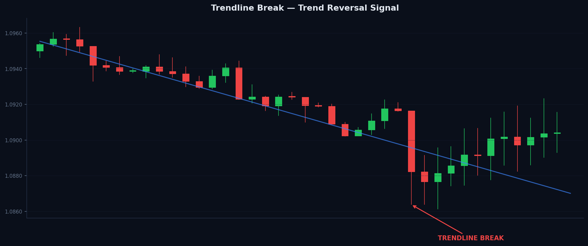 A chart showing a valid trendline being broken by a strong decisive candle closing well beyond the line