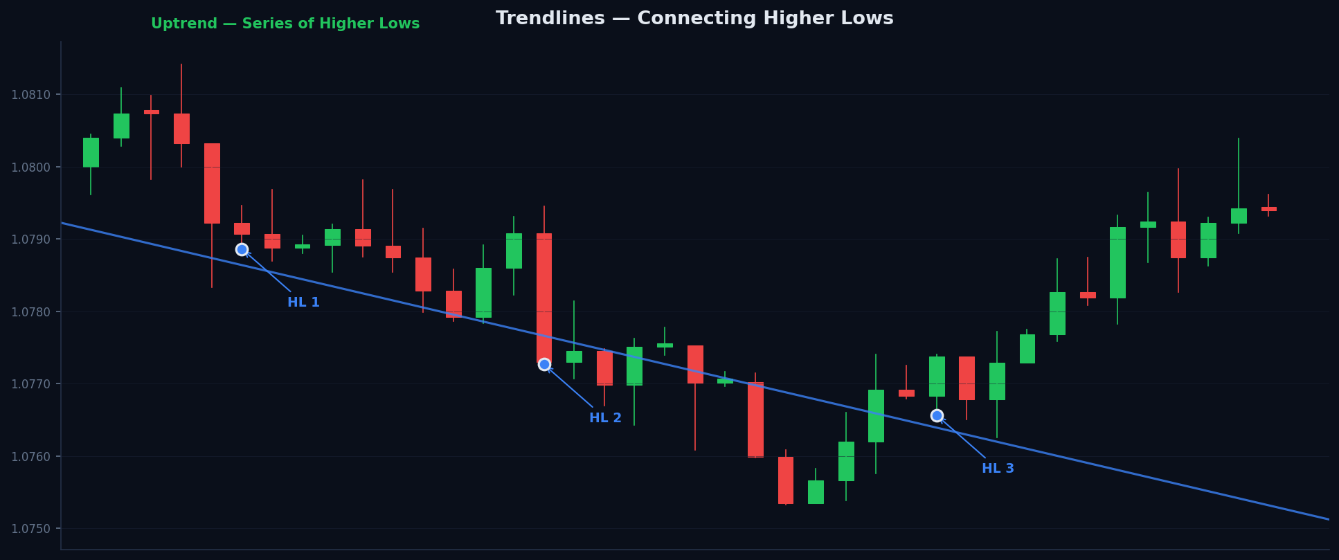 An uptrend trendline drawn beneath a series of higher swing lows on a price chart